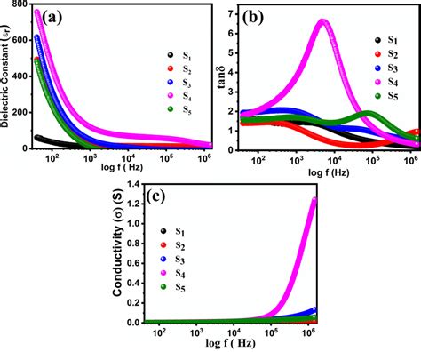 Dielectric Properties A Dielectric Constant ϵr B Dielectric Loss