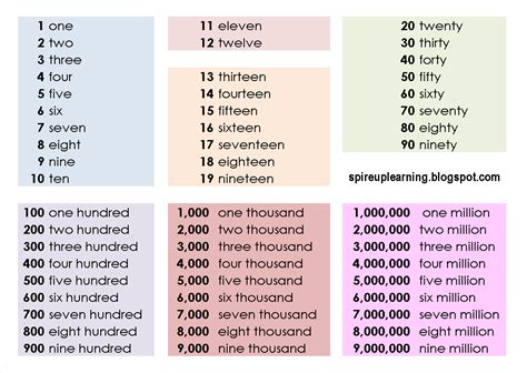 Numbers And Number Words