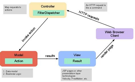 Struts 2 MVC Design Pattern