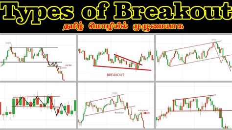 How To Confirm Breakout How To Find Fake Breakout How To Avoid False