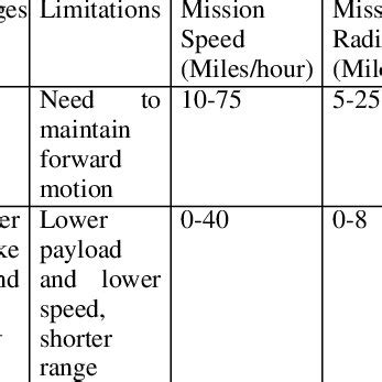 UAV Types and Performance Comparison | Download Table