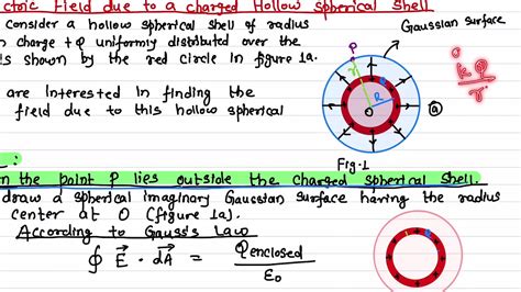 Electric Field Due To A Charged Hollow Sphere Using Gausss Law