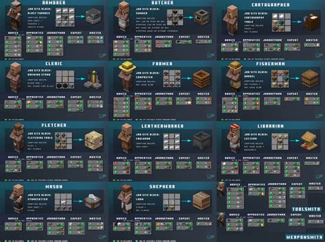 Created a villager trading sheet with the levels. : r/Minecraft