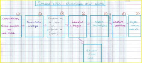 chronologie dun séisme Vive les SVT Les sciences de la vie et de