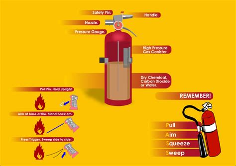 Fire Extinguisher Diagram by JackIsAnewbie on DeviantArt