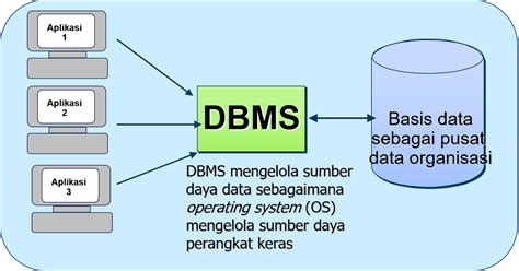 Dbms Pengertian Fungsi Manfaat Komponen Cara Kerja Da