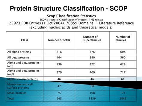 Ppt Protein Structure Classification Prediction And Proteomics