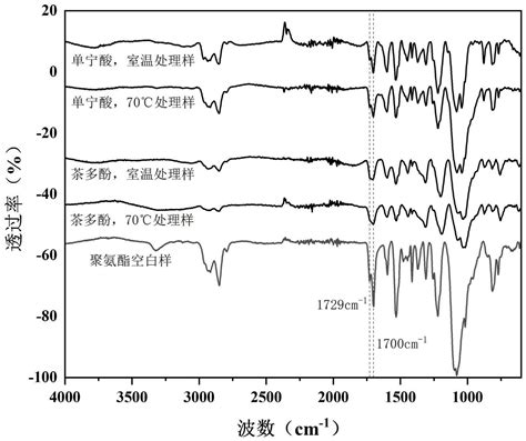 一种多酚类化合物改性聚氨酯弹性体及其制备方法