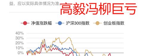 高毅冯柳产品爆亏 从最高点算，已经回撤快40了从三年算亏了20，比 上证指数 还多亏17。大部分时间都比指数表现差。而且 新能源 那