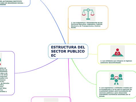 ESTRUCTURA DEL SECTOR PUBLICO EC Mind Map