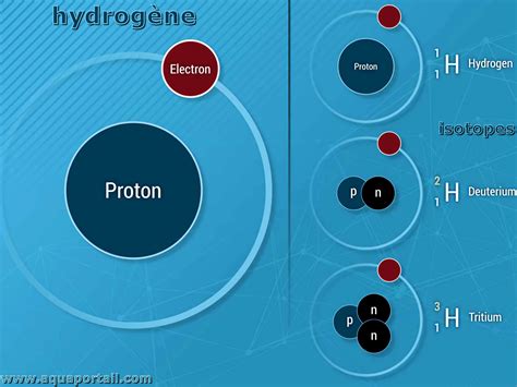 Hydrogène définition et explications