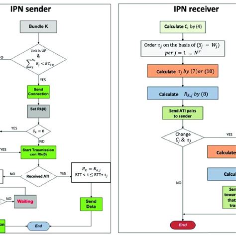 Flow Diagram Of The Algorithm Steps On Sender And Receiver Side Download Scientific Diagram