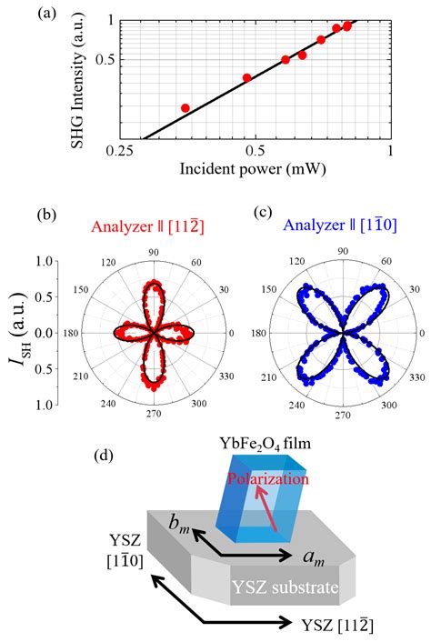 Materials Free Full Text Nonlinear Optical Properties In An