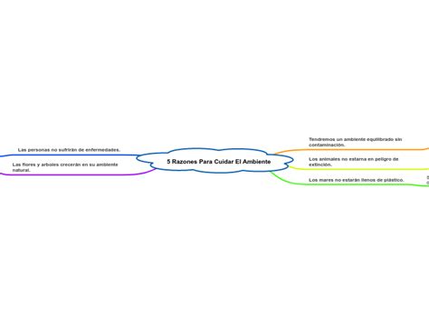 5 Razones Para Cuidar El Ambiente Mind Map