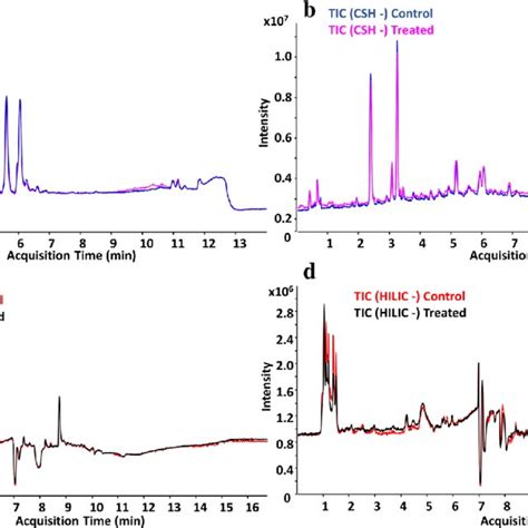 Representative Total Ion Current Tic Chromatogram Of The Lipid