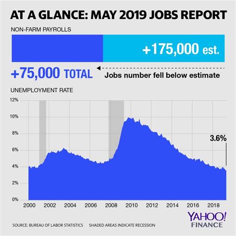 Jobs Report U S Economy Adds Disappointing 75 000 Jobs In May Unemployment Rate Holds At 3 6