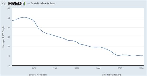 Crude Birth Rate For Qatar Alfred St Louis Fed