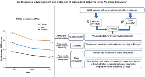 Sex Differences In Management And Outcomes Of Critical Limb Ischemia In The Medicare Population
