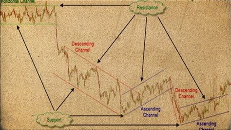 How To Draw Trend Lines Best Forex Trading Strategy Forex Position