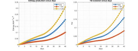 Cumulative Entropy Production And Tsi Evolution Versus Days During The