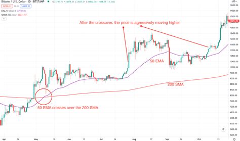 What S The Best Moving Average Uncover The Secrets To Profitable