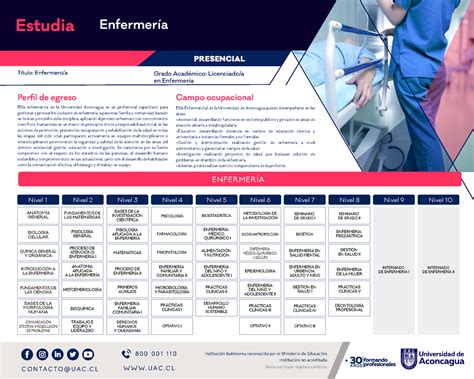 Malla UAC Salud Enfermeria PRESENCIAL Estudia Perfil De Egreso Campo