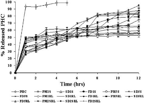 Comparative Dissolution Profiles Of Phc And Solid Dispersions In