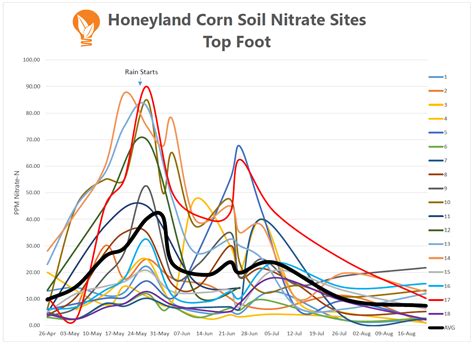 Soil Nitrate Update August – Honeyland Ag Services