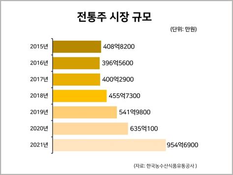 전통주 시장 규모 사회 일반 통계