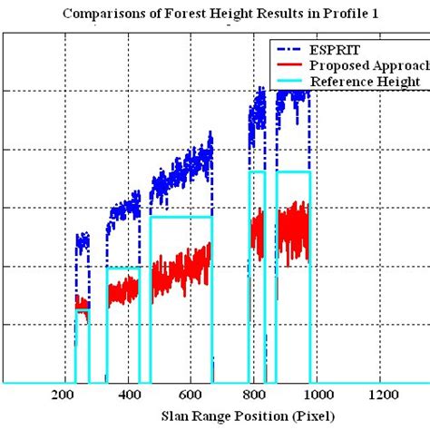 Comparisons Of Forest Height Results Download Scientific Diagram