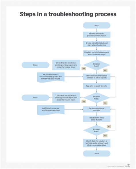 What Is Troubleshooting And Why Is It Important