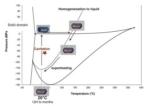 Trajet Thermodynamique Dans Le Diagramme De Phase Pression Température Download Scientific