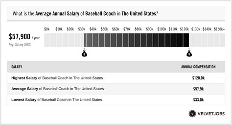 Baseball Coach Salary (Actual 2024 | Projected 2025) | VelvetJobs