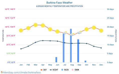 Weather and climate for a trip to Burkina Faso: When is the best time ...