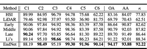 Table III From Deep EncoderDecoder Networks For Classification Of