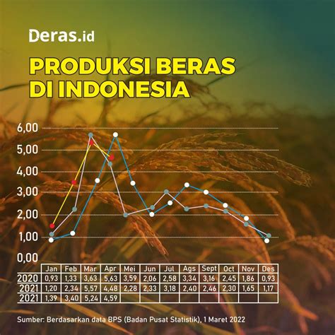 Bola Salju Impor Beras Di Negara Agraris Deras