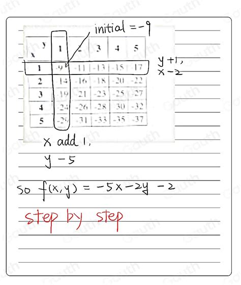 Solved The Table Below Shows Values For A Linear Function F X Y The