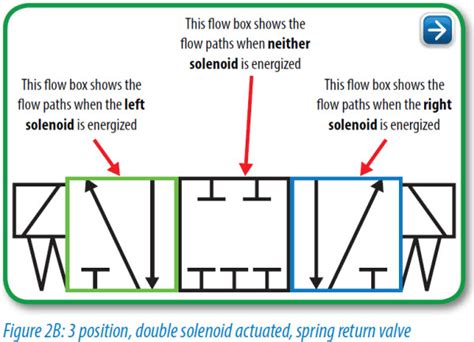 Solenoid Valve Diagram For Columns Solenoid Valves