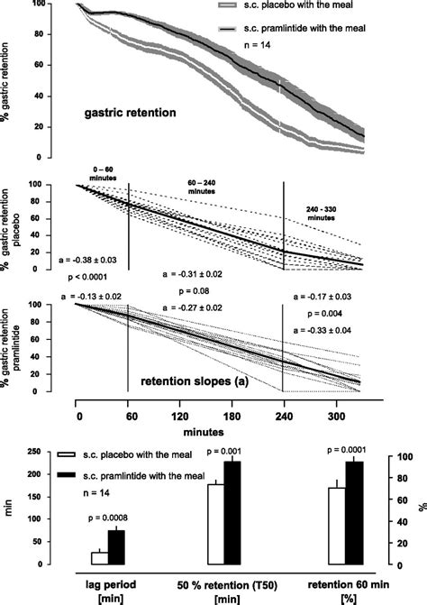 Importance Of Changes In Gastric Emptying For Postprandial Plasma