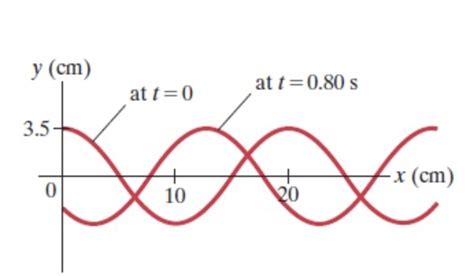 Solved Figure 1 ﻿shows The Wave Shape At Two Instants Of