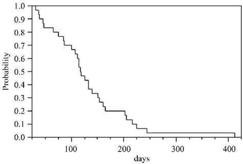 Kaplan Meier Plot Of Time To Treatment Discontinuation Download