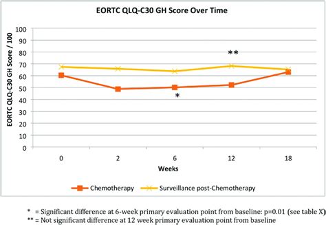 Eortc Qlq C30 Global Health Gh Score Over Time In Both Chemotherapy