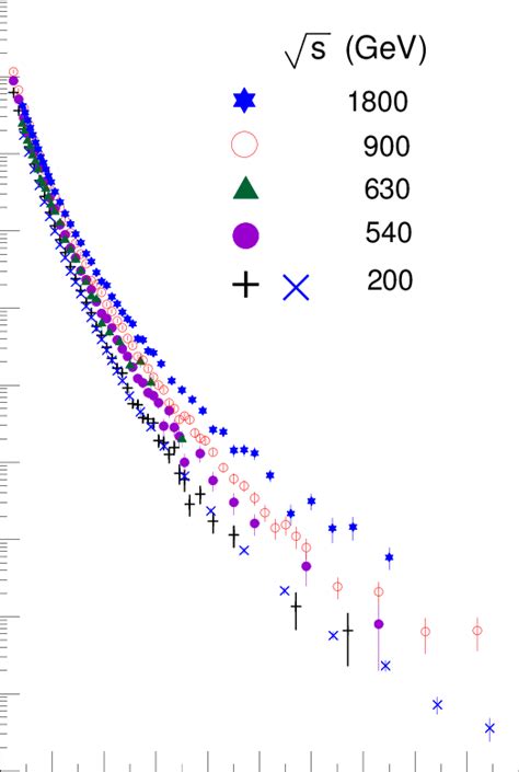 Invariant Cross Section Of Charged Hadrons Pp Charged X Ed D