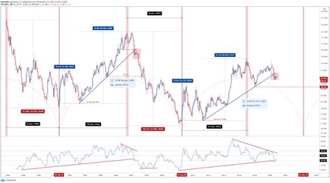 Us Dollar Cycle Analysis Implications For Dxy Eur Usd Aud Usd