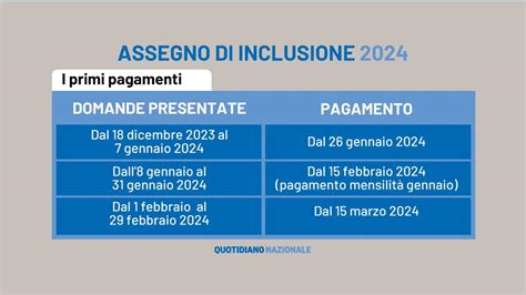 Guida Allassegno Di Inclusione 2024 Quando Fare Domanda E Il