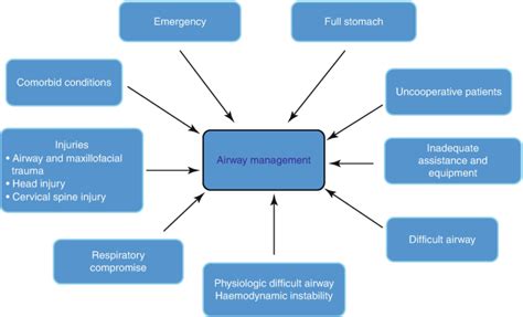 Airway Management In Trauma Springerlink