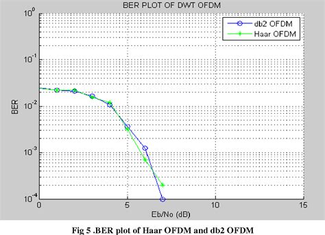 Figure 5 From PERFORMANCE COMPARISON OF HAAR OFDM AND DAUBECHIES OFDM