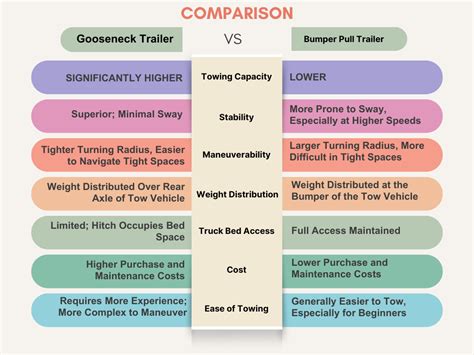 Gooseneck Vs Bumper Pull How To Choose The Right Trailer