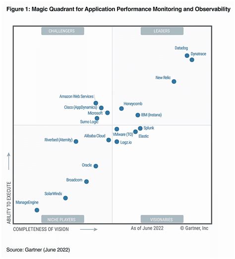 Dynatrace Vs New Relic