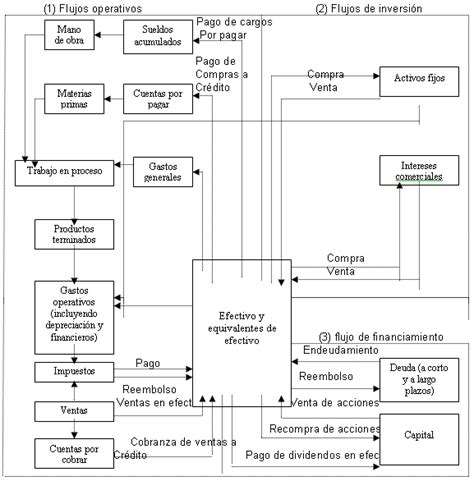 Estado De Flujos De Efectivo